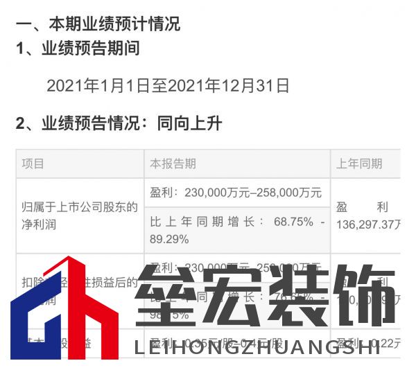 居然之家預(yù)計(jì)2021年凈利潤(rùn)增68.75% 至89.29%