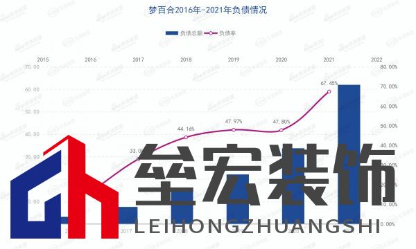 夢百合2016-2021年負債總額及負債率