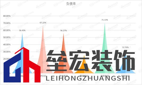 夢百合等6家上市家居企業(yè)前三季度負債率對比