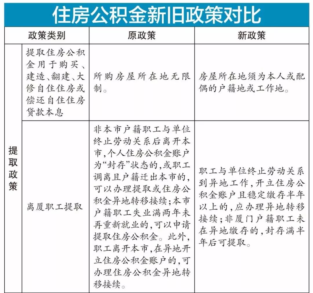 公積金廈門(mén)裝修貸款怎么貸_公積金廈門(mén)裝修貸款能貸多少_廈門(mén)公積金裝修貸款