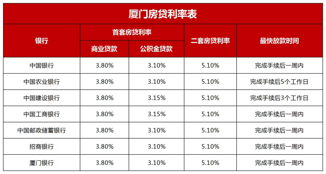 廈門裝修貸哪個銀行利率低_廈門銀行裝修貸款_廈門裝修貸款額度