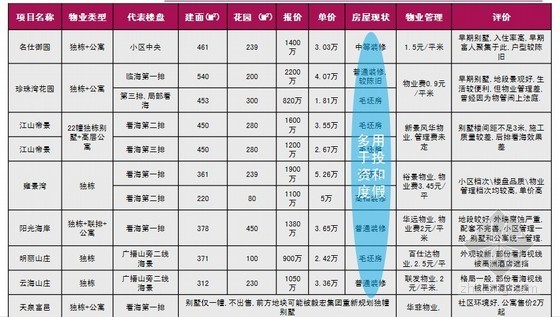 [廈門]高端別墅項(xiàng)目營銷策略報告(營銷戰(zhàn)略)